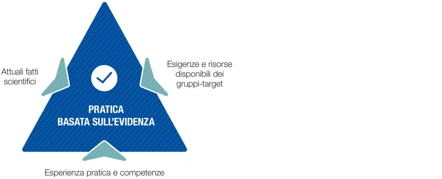 Modello d’attività SSS